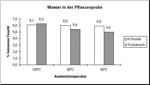 Diagramm Wasser in Pflanzprobe