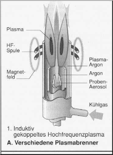 Prinzip eines Plasmabrenners