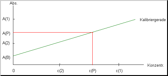 Schaubild Auswertung