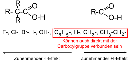 Induktive Effekte als Grafik